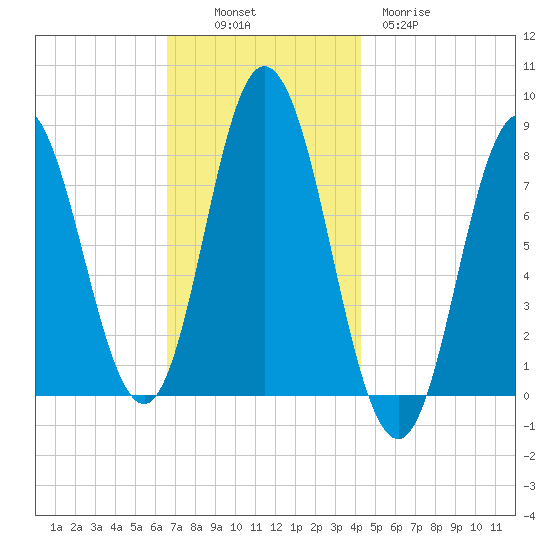 York Beach tide chart for Sunday, November 17, 2024