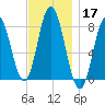 York Beach tide chart for Sunday, November 17, 2024