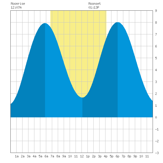 York Beach tide chart for Sunday, November 24, 2024