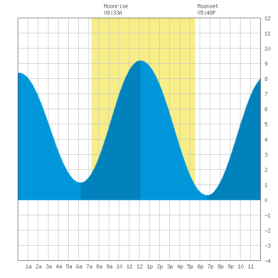 York Beach tide chart for Saturday, November 2, 2024