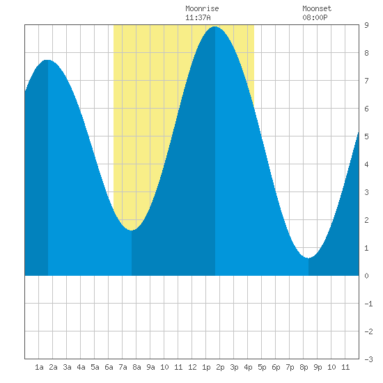 York Beach tide chart for Wednesday, November 6, 2024
