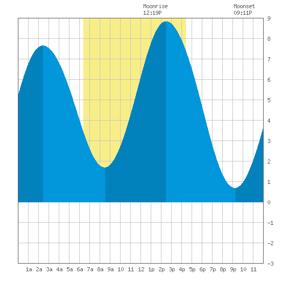York Beach tide chart for Thursday, November 7, 2024