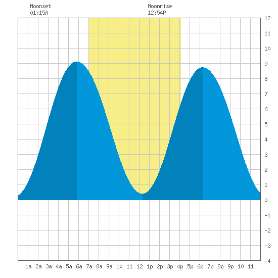 York Beach tide chart for Tuesday, December 10, 2024