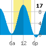 York Beach tide chart for Tuesday, December 17, 2024