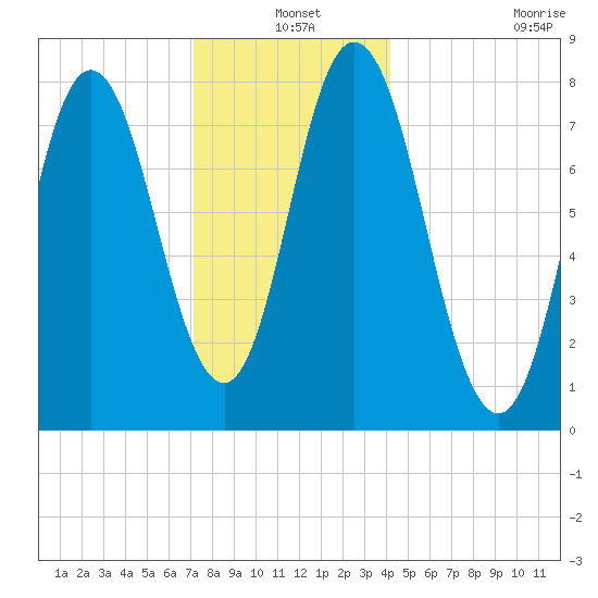 York Beach tide chart for Friday, December 20, 2024