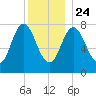 York Beach tide chart for Tuesday, December 24, 2024