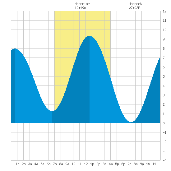 York Beach tide chart for Wednesday, December 4, 2024