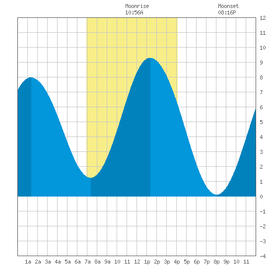 York Beach tide chart for Thursday, December 5, 2024