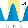 York Beach tide chart for Tuesday, January 14, 2025