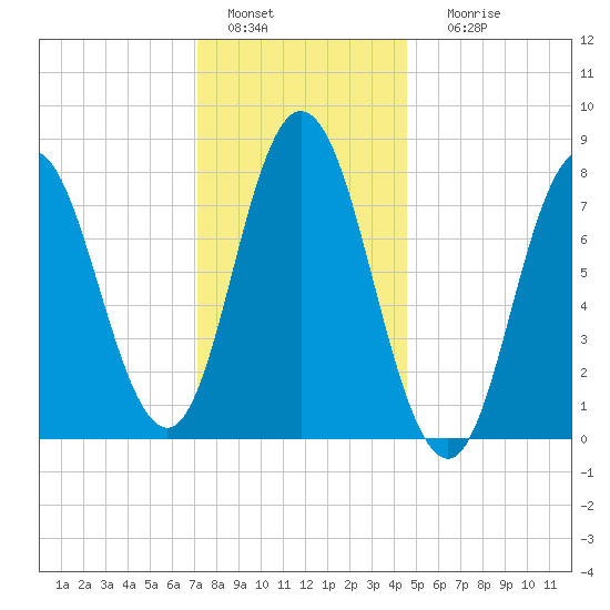 York Beach tide chart for Wednesday, January 15, 2025