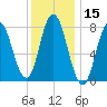York Beach tide chart for Wednesday, January 15, 2025
