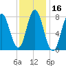 York Beach tide chart for Thursday, January 16, 2025