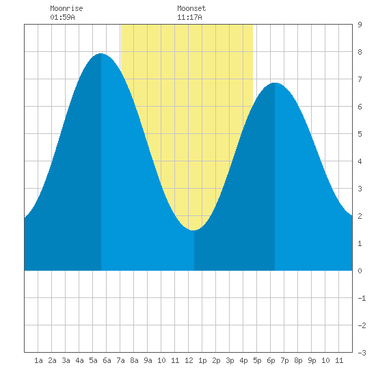 York Beach tide chart for Thursday, January 23, 2025