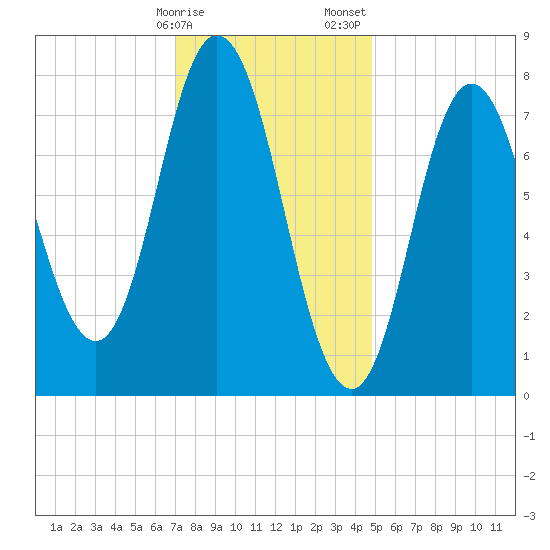 York Beach tide chart for Monday, January 27, 2025