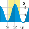 York Beach tide chart for Thursday, January 2, 2025