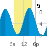 York Beach tide chart for Sunday, January 5, 2025