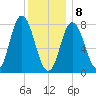 York Beach tide chart for Wednesday, January 8, 2025