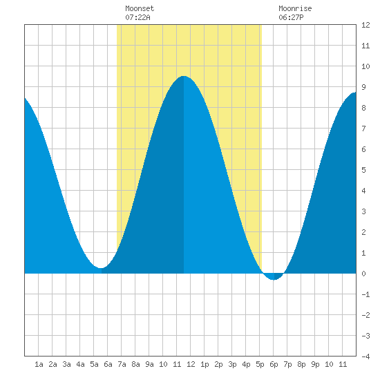 York Beach tide chart for Thursday, February 13, 2025