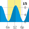 York Beach tide chart for Saturday, February 15, 2025