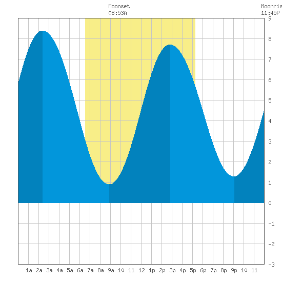 York Beach tide chart for Tuesday, February 18, 2025