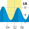 York Beach tide chart for Tuesday, February 18, 2025