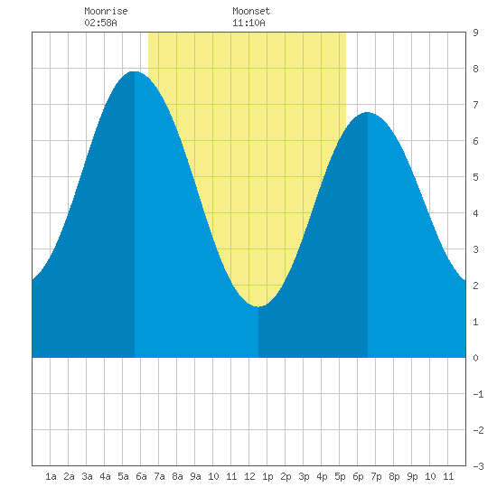 York Beach tide chart for Saturday, February 22, 2025