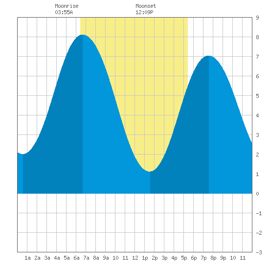 York Beach tide chart for Sunday, February 23, 2025