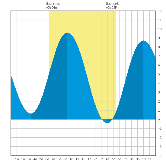 York Beach tide chart for Wednesday, February 26, 2025