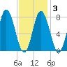 York Beach tide chart for Monday, February 3, 2025