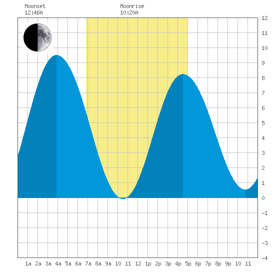 York Beach tide chart for Wednesday, February 5, 2025