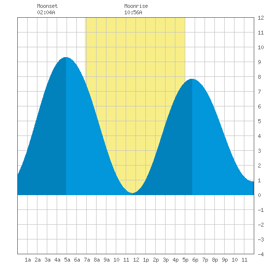 York Beach tide chart for Thursday, February 6, 2025