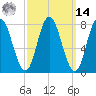York Beach tide chart for Friday, March 14, 2025