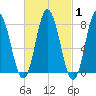 York Beach tide chart for Saturday, March 1, 2025