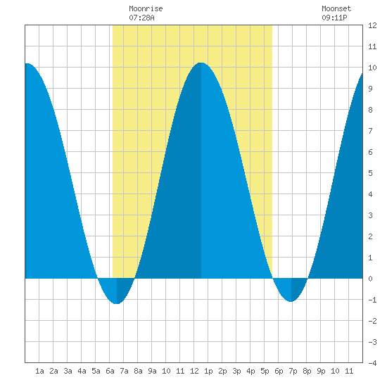 York Beach tide chart for Sunday, March 2, 2025