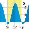 York Beach tide chart for Sunday, March 2, 2025