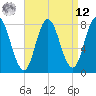 York Beach tide chart for Saturday, April 12, 2025