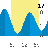 York Beach tide chart for Thursday, April 17, 2025
