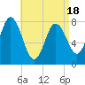 York Beach tide chart for Friday, April 18, 2025
