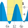 York Beach tide chart for Tuesday, April 1, 2025