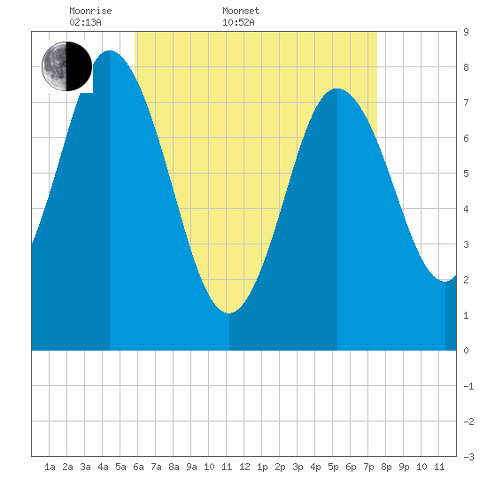 York Beach tide chart for Sunday, April 20, 2025