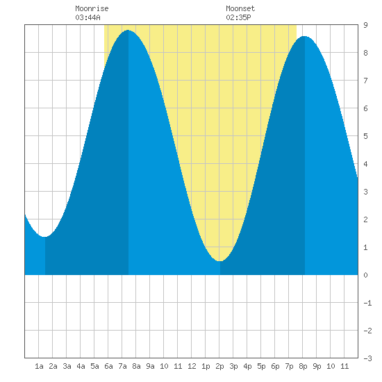 York Beach tide chart for Wednesday, April 23, 2025