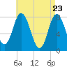 York Beach tide chart for Wednesday, April 23, 2025