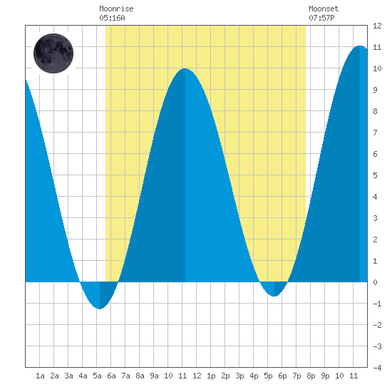 York Beach tide chart for Sunday, April 27, 2025