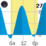 York Beach tide chart for Sunday, April 27, 2025