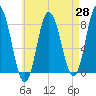 York Beach tide chart for Monday, April 28, 2025
