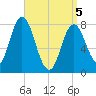 York Beach tide chart for Saturday, April 5, 2025