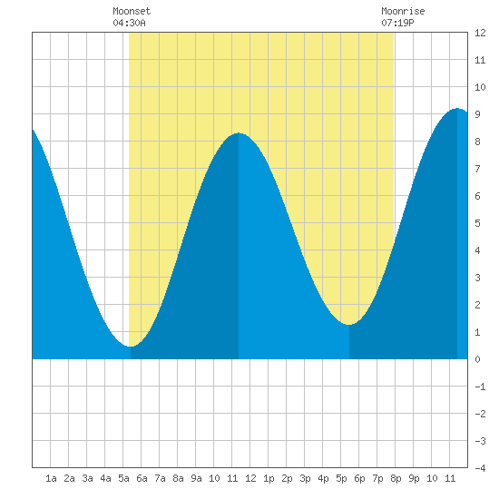 York Beach tide chart for Sunday, May 11, 2025
