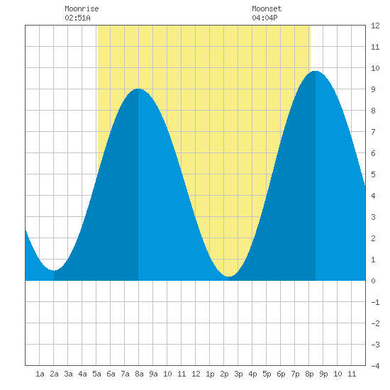 York Beach tide chart for Friday, May 23, 2025