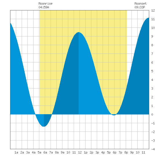 York Beach tide chart for Tuesday, May 27, 2025