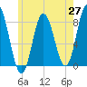 York Beach tide chart for Tuesday, May 27, 2025